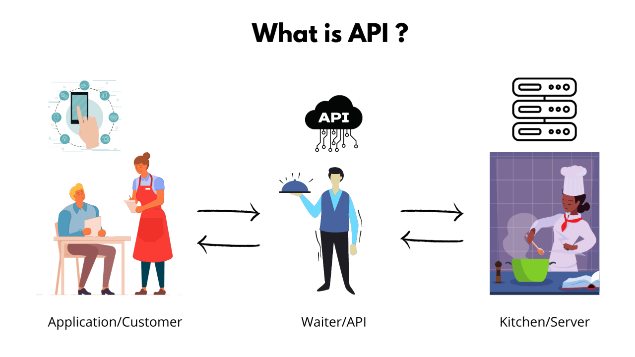 API Concept - Restaurant Analogy